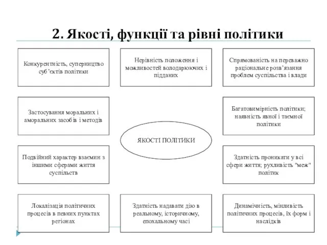 2. Якості, функції та рівні політики