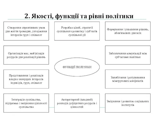 2. Якості, функції та рівні політики