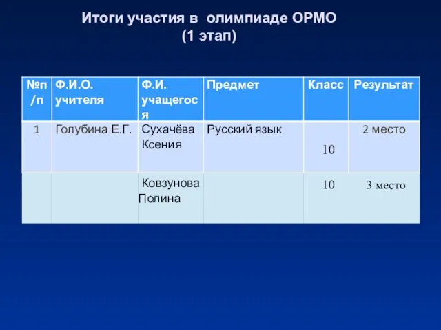 Итоги участия в олимпиаде ОРМО (1 этап)