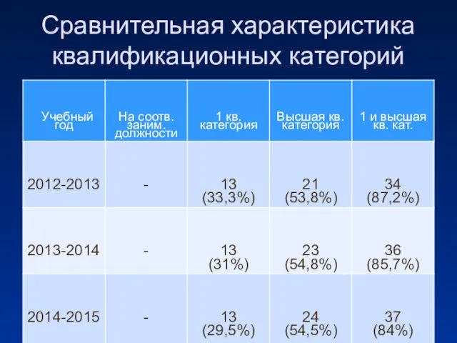 Сравнительная характеристика квалификационных категорий