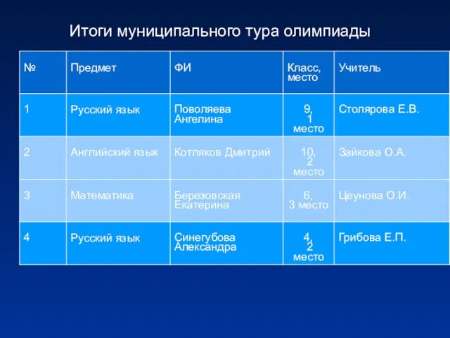 Итоги муниципального тура олимпиады