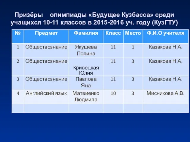 Призёры олимпиады «Будущее Кузбасса» среди учащихся 10-11 классов в 2015-2016 уч. году (КузГТУ)