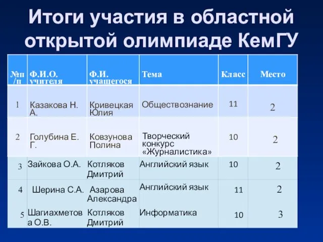 Итоги участия в областной открытой олимпиаде КемГУ