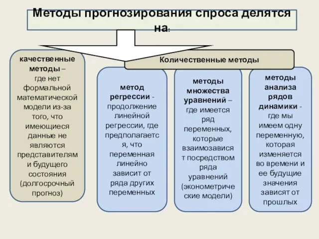 Методы прогнозирования спроса делятся на: качественные методы – где нет формальной