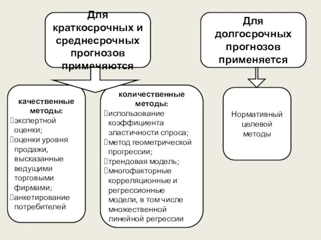 и Для краткосрочных и среднесрочных прогнозов применяются Для долгосрочных прогнозов применяется