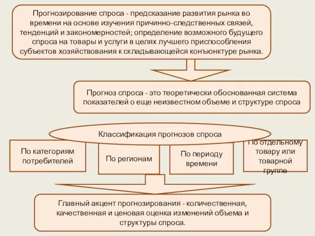 Прогнозирование спроса - предсказание развития рынка во времени на основе изучения