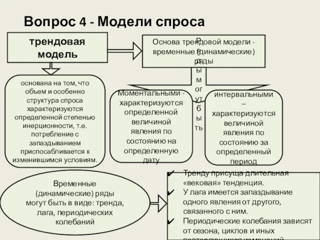 Вопрос 4 - Модели спроса трендовая модель Основа трендовой модели -