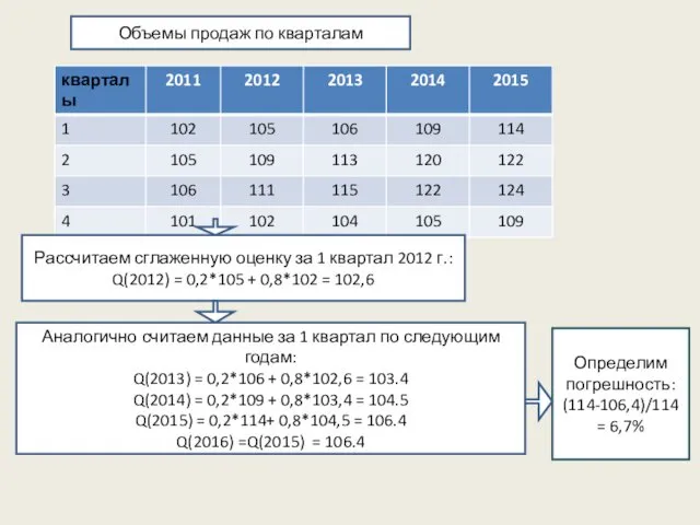 Объемы продаж по кварталам Рассчитаем сглаженную оценку за 1 квартал 2012