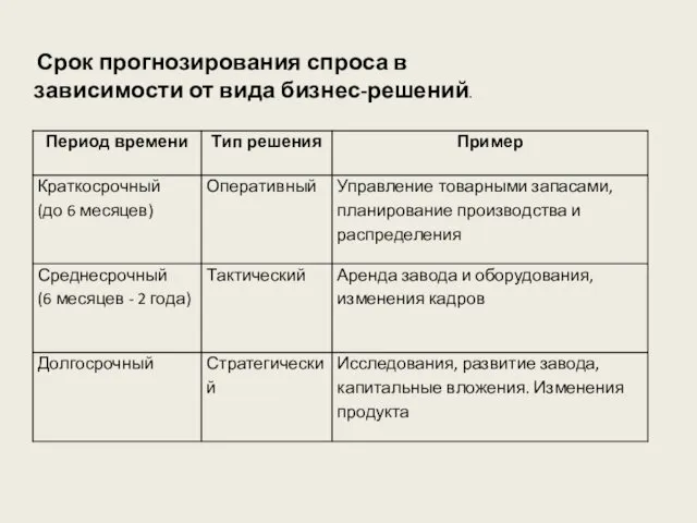 Срок прогнозирования спроса в зависимости от вида бизнес-решений.