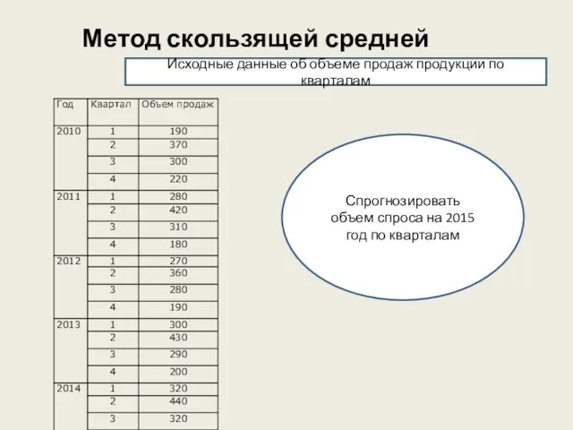 Метод скользящей средней Исходные данные об объеме продаж продукции по кварталам