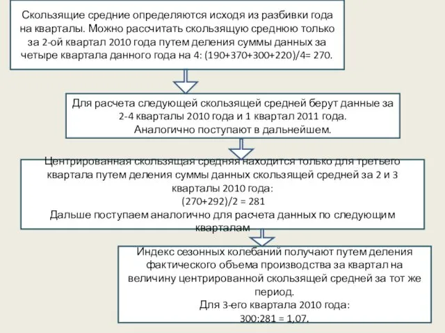 Для расчета следующей скользящей средней берут данные за 2-4 кварталы 2010