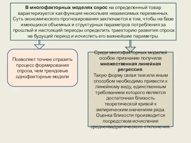 В многофакторных моделях спрос на определенный товар характеризуется как функция нескольких