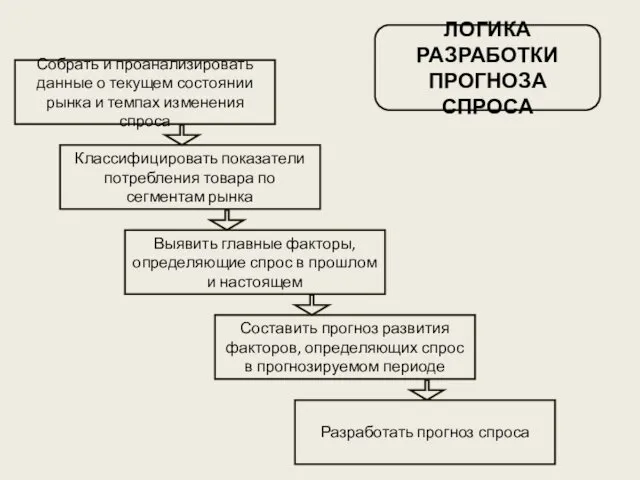 ЛОГИКА РАЗРАБОТКИ ПРОГНОЗА СПРОСА Собрать и проанализировать данные о текущем состоянии