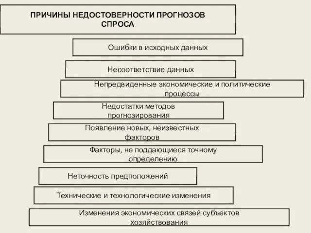 ПРИЧИНЫ НЕДОСТОВЕРНОСТИ ПРОГНОЗОВ СПРОСА Ошибки в исходных данных Несоответствие данных Непредвиденные