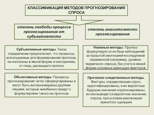 КЛАССИФИКАЦИЯ МЕТОДОВ ПРОГНОЗИРОВАНИЯ СПРОСА степень свободы процесса прогнозирования от субъективности степень