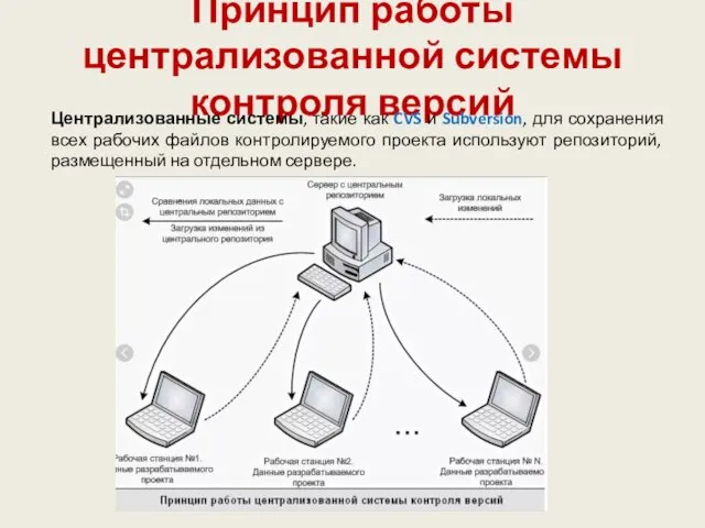 Принцип работы централизованной системы контроля версий Централизованные системы, такие как CVS