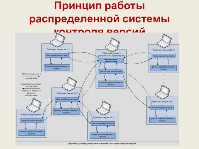 Принцип работы распределенной системы контроля версий