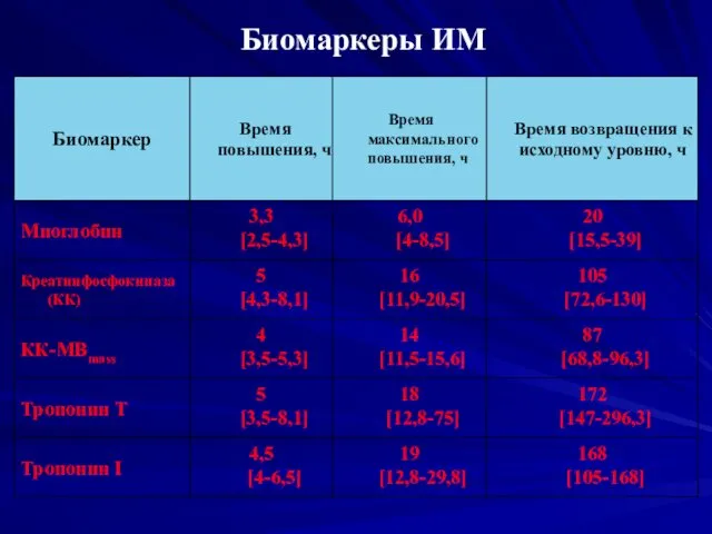 Биомаркеры ИМ