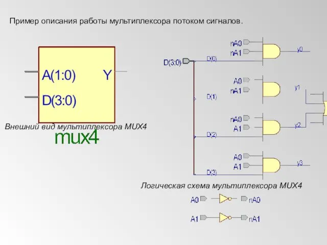 Пример описания работы мультиплексора потоком сигналов. Внешний вид мультиплексора MUX4 Логическая схема мультиплексора MUX4