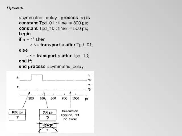 Пример: asymmetric _delay : process (a) is constant Tpd_01 : time