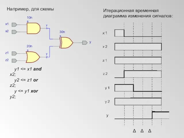 Например, для схемы y1 y2 y Итерационная временная диаграмма изменения сигналов: Δ Δ Δ