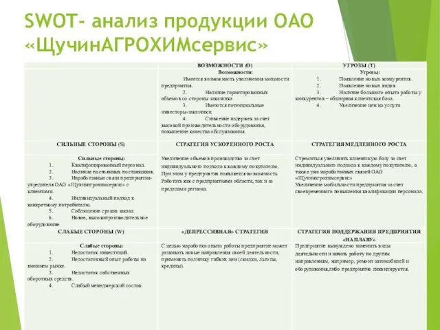 SWOT- анализ продукции ОАО «ЩучинАГРОХИМсервис»