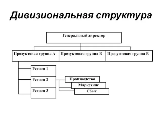 Дивизиональная структура