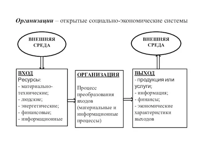 Организации – открытые социально-экономические системы ВНЕШНЯЯ СРЕДА ВНЕШНЯЯ СРЕДА ВХОД Ресурсы: