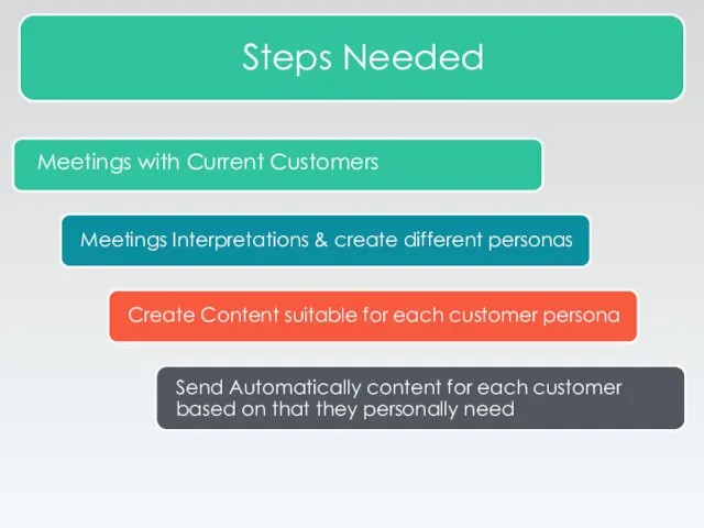 Steps Needed Meetings with Current Customers Meetings Interpretations & create different