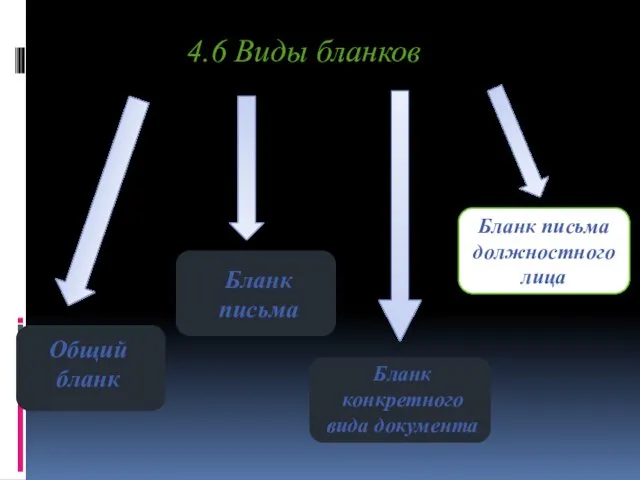 4.6 Виды бланков Общий бланк Бланк письма Бланк конкретного вида документа Бланк письма должностного лица