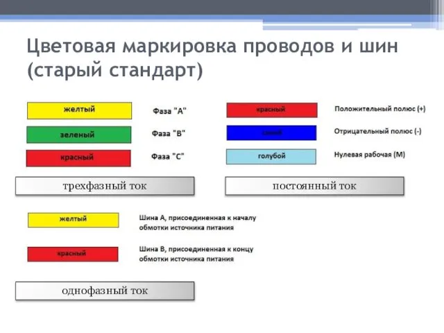 Цветовая маркировка проводов и шин (старый стандарт) трехфазный ток однофазный ток постоянный ток