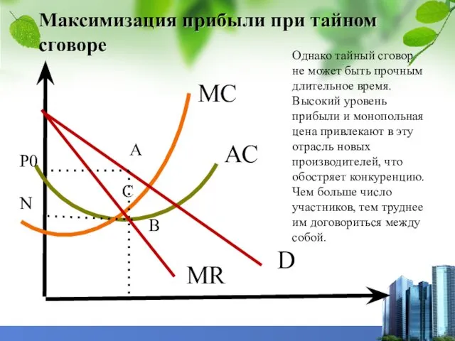 Максимизация прибыли при тайном сговоре D МС АС МR В С