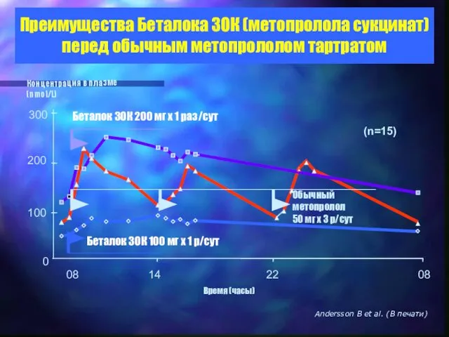 Andersson B et al. (В печати) 08 Время (часы) 14 22