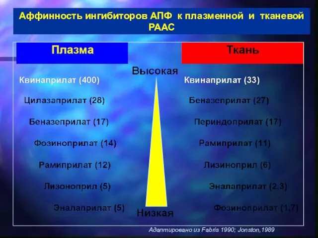 Аффинность ингибиторов АПФ к плазменной и тканевой РААС Адаптировано из Fabris 1990; Jonston,1989