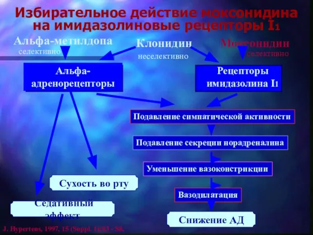 Избирательное действие моксонидина на имидазолиновые рецепторы I1 J. Hypertens, 1997, 15