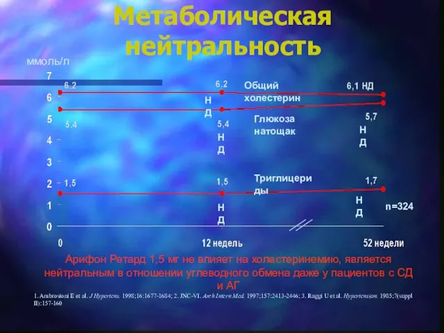 Метаболическая нейтральность ммоль/л 1. Ambrosioni E et al. J Hypertens. 1998;16:1677-1684;