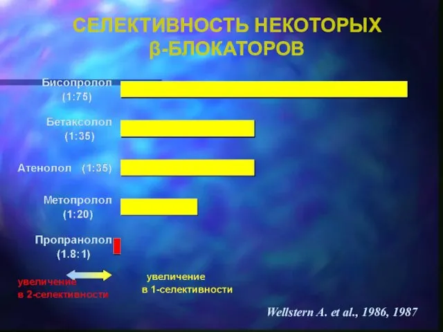 Wellstern A. et al., 1986, 1987 СЕЛЕКТИВНОСТЬ НЕКОТОРЫХ β-БЛОКАТОРОВ