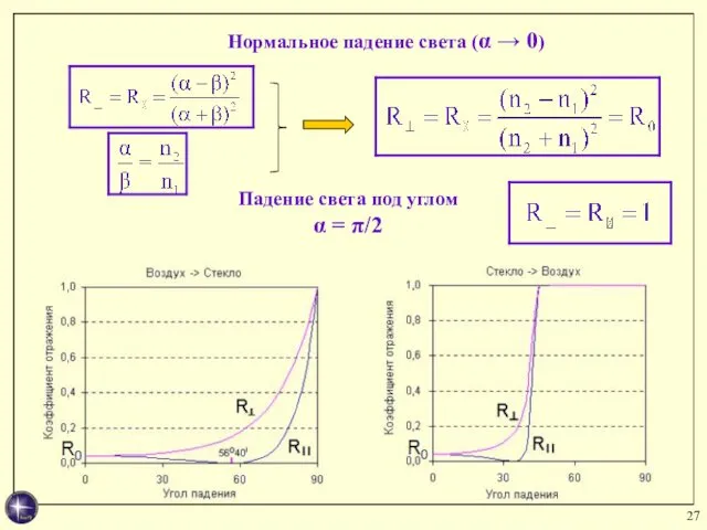 Нормальное падение света (α → 0) Падение света под углом α = π/2