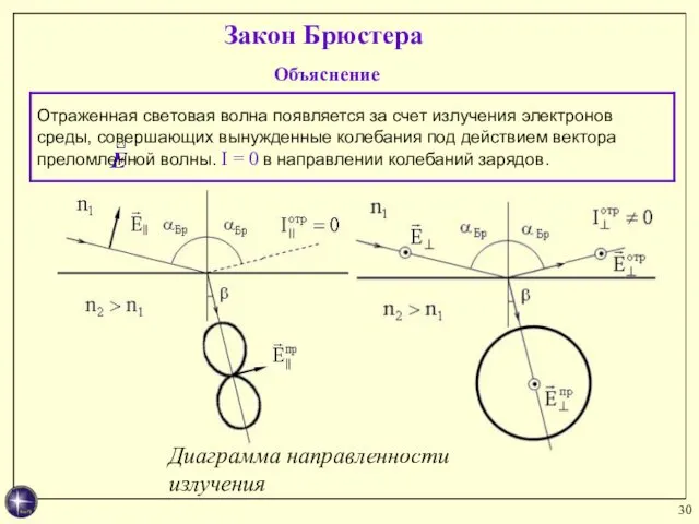 Закон Брюстера Диаграмма направленности излучения Объяснение