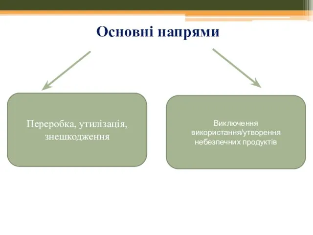 Основні напрями Переробка, утилізація, знешкодження Виключення використання/утворення небезпечних продуктів