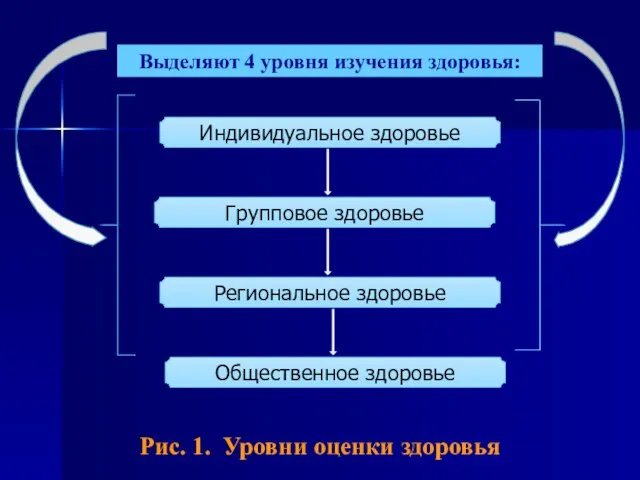 Индивидуальное здоровье Групповое здоровье Региональное здоровье Общественное здоровье Рис. 1. Уровни