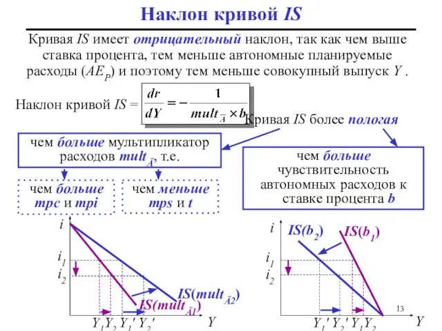 Наклон кривой IS чем больше mpc и mpi чем меньше mps