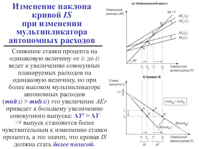 Изменение наклона кривой IS при изменении мультипликатора автономных расходов Снижение ставки