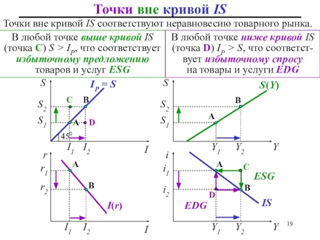 A D Точки вне кривой IS Точки вне кривой IS соответствуют