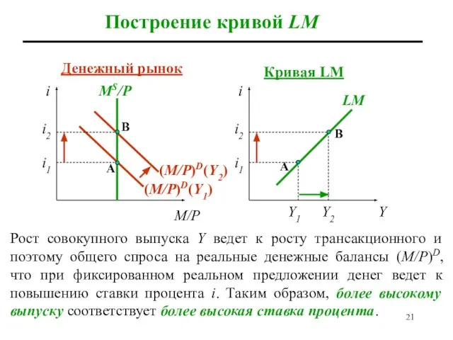 Построение кривой LM (M/P)D(Y2) MS/P M/P Y Y1 Y2 i1 i2