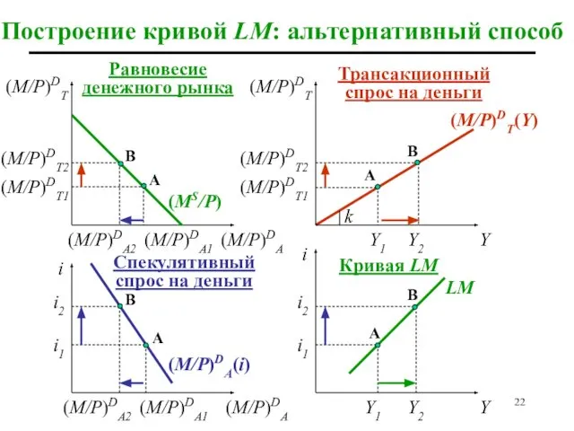 Построение кривой LM: альтернативный способ (M/P)DA Y Y1 Y2 A B