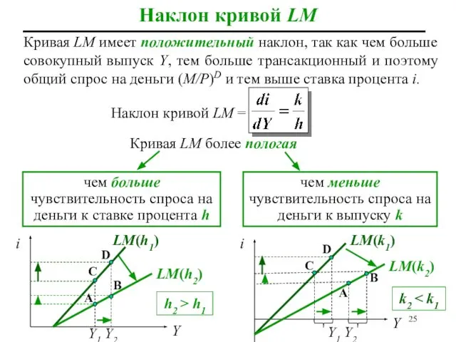 A B D Наклон кривой LM Кривая LM имеет положительный наклон,