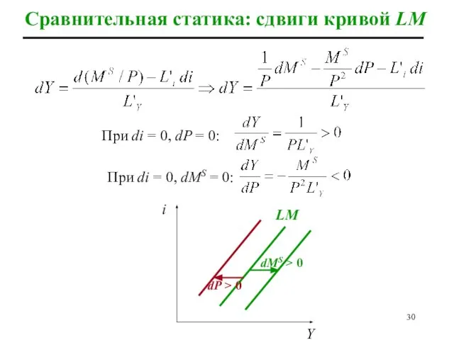 Сравнительная статика: сдвиги кривой LM При di = 0, dP =