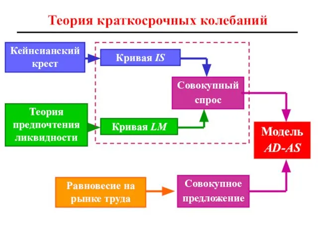 Теория краткосрочных колебаний Теория предпочтения ликвидности Совокупный спрос Равновесие на рынке