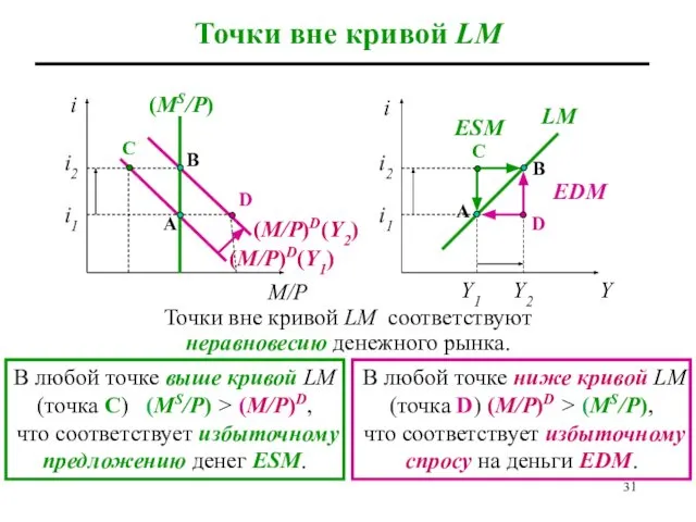(M/Р)D(Y1) i2 Точки вне кривой LM (M/Р)D(Y2) (MS/P) M/P Y Y1